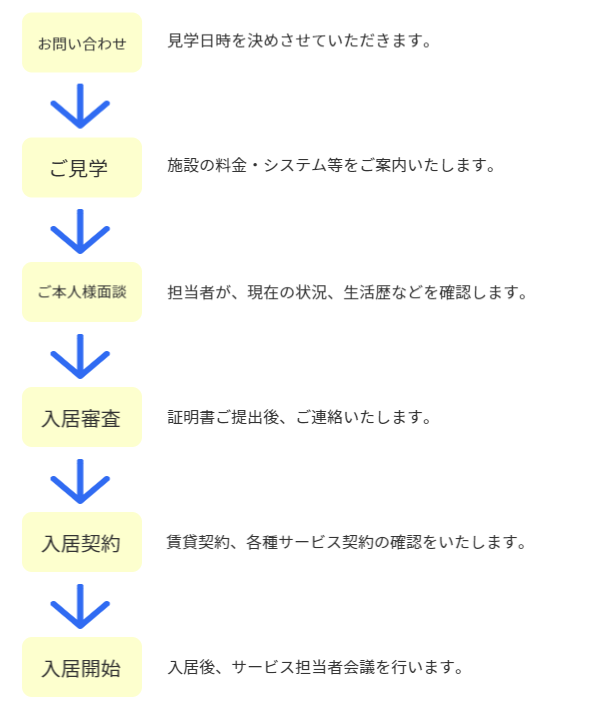 あっとほーむ広地ご入居までの流れ