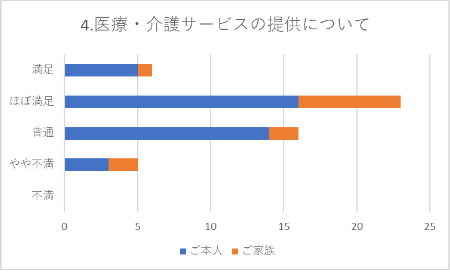 医療・介護サービスの提供についてのグラフ