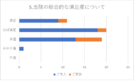 当院の総合的な満足度についてのグラフ