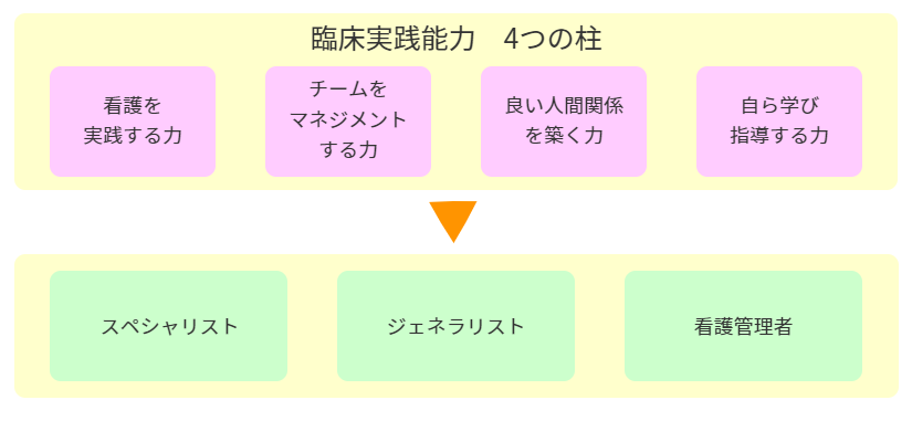 臨床実践能力4つの柱