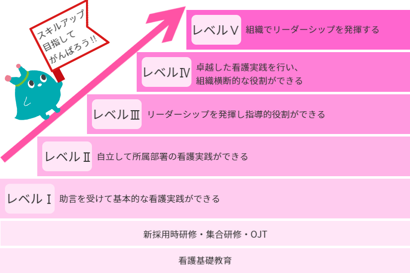 看護部クリニカルラダー